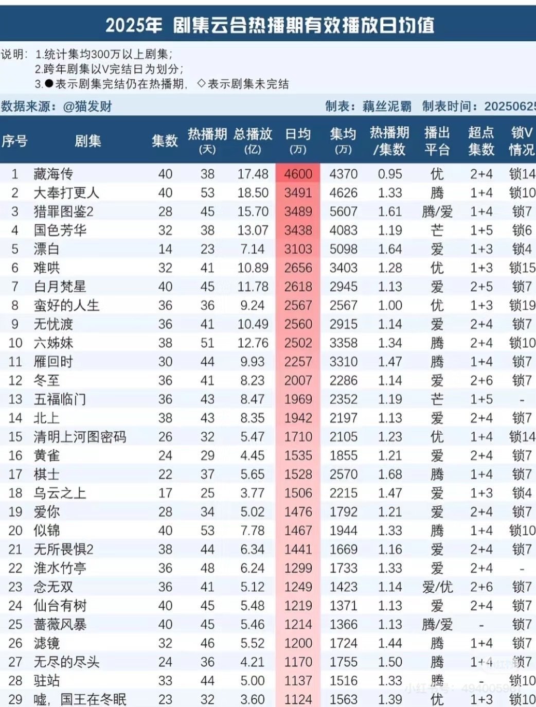 更新一下藏海传打下的榜单。全方位第一扛剧生➕全维度断层第一大爆剧🔥 ​​​