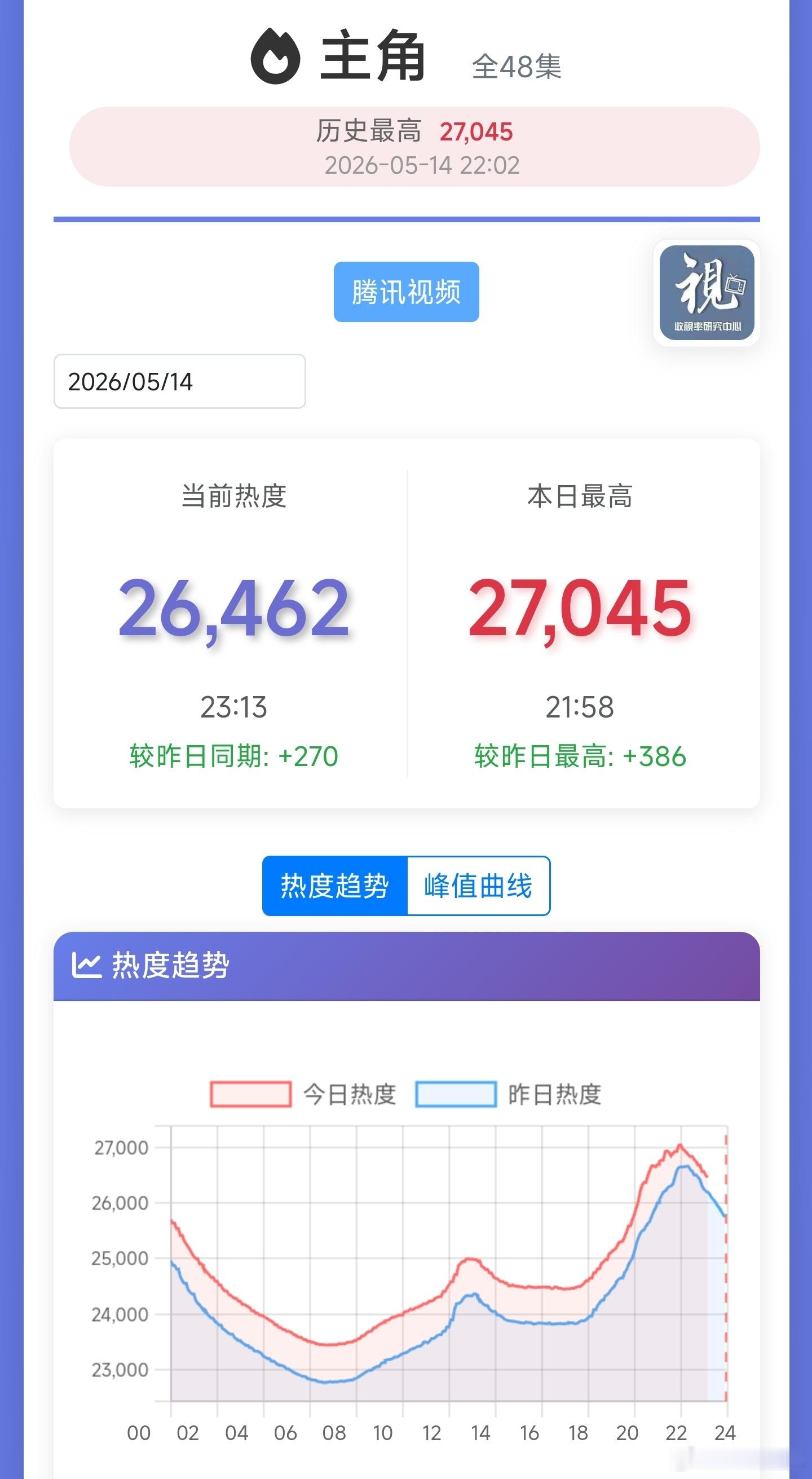主角 今晚单集破27000，周六估计能破28000