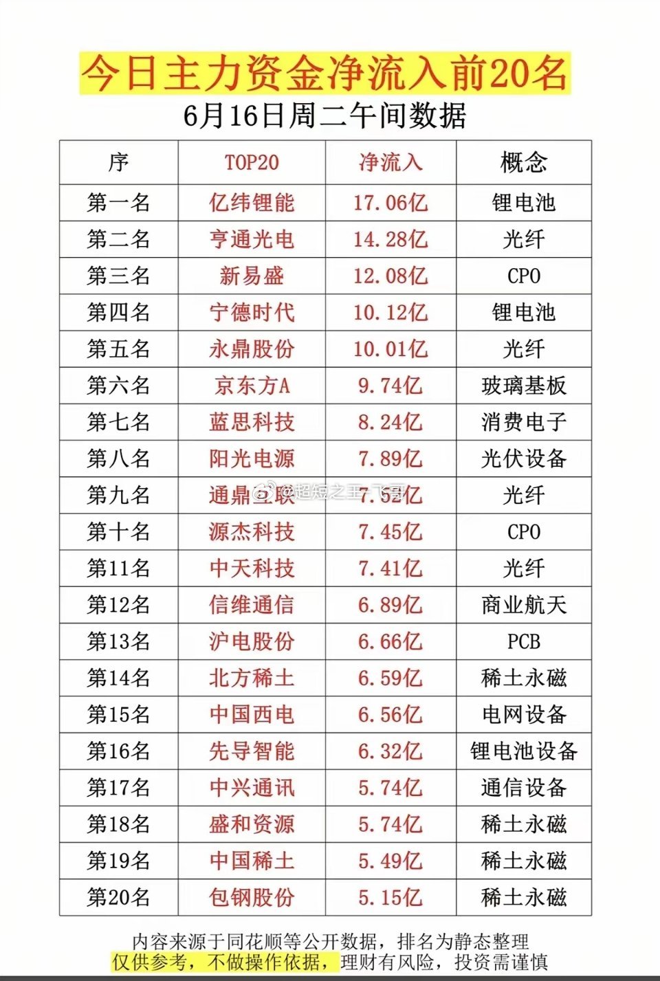6.16周二  主力大资金  净流入抢筹榜TOP20！1.锂电池2.光纤、玻璃基