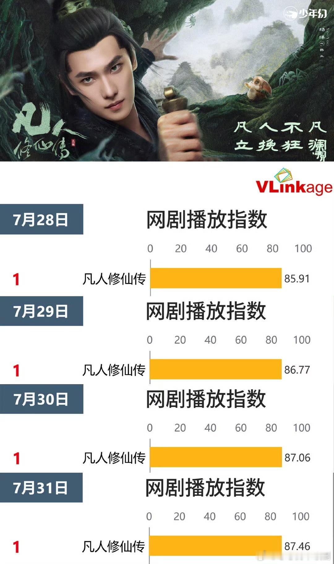 杨洋凡人修仙传登顶网飞凡人修仙传登顶网飞《凡人修仙传》在网飞登顶了，厉害！特效打