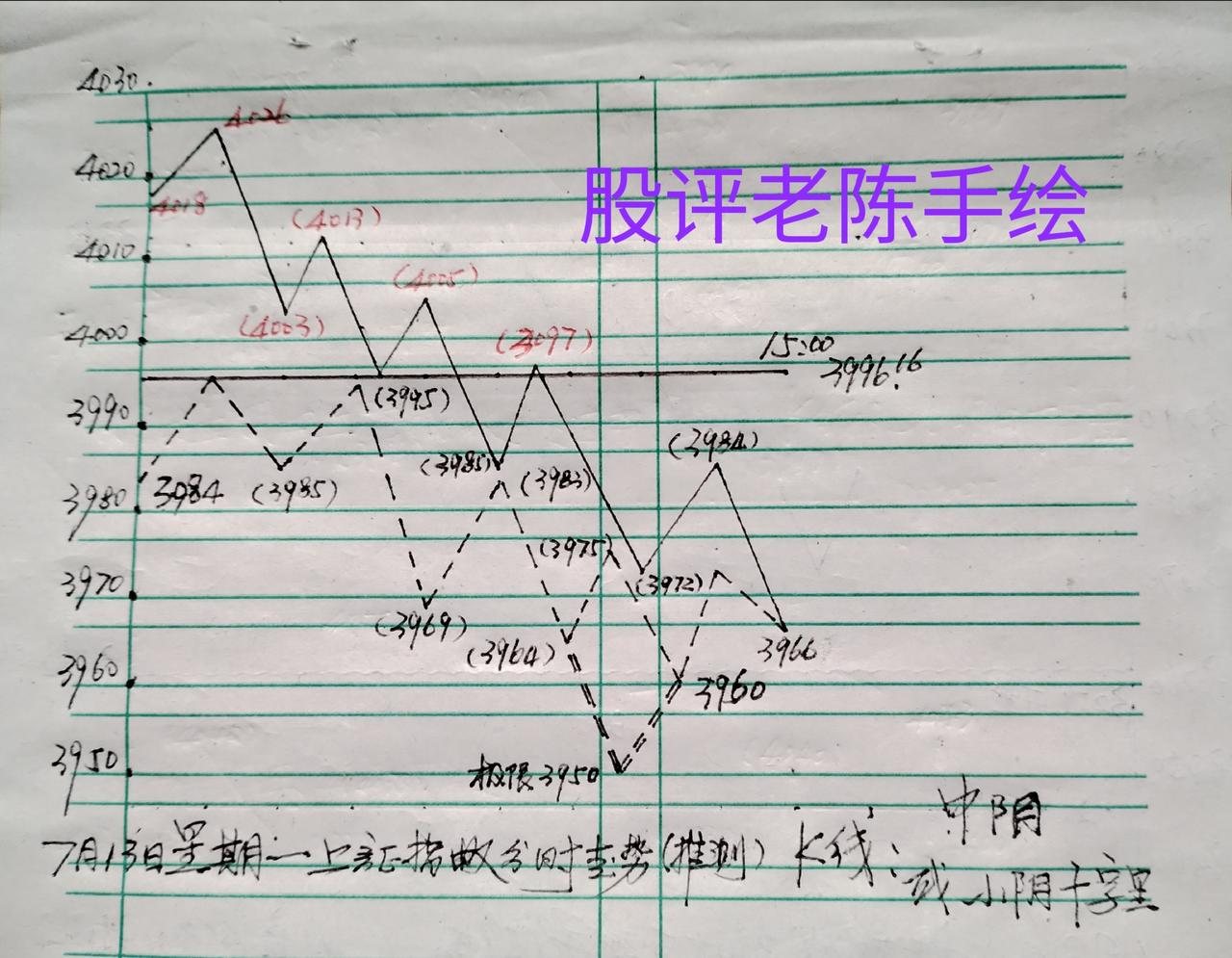 刚才没写完，不小心已上传。继续写完。
由于大盘下跌远超预期。下午开盘需要更改一下