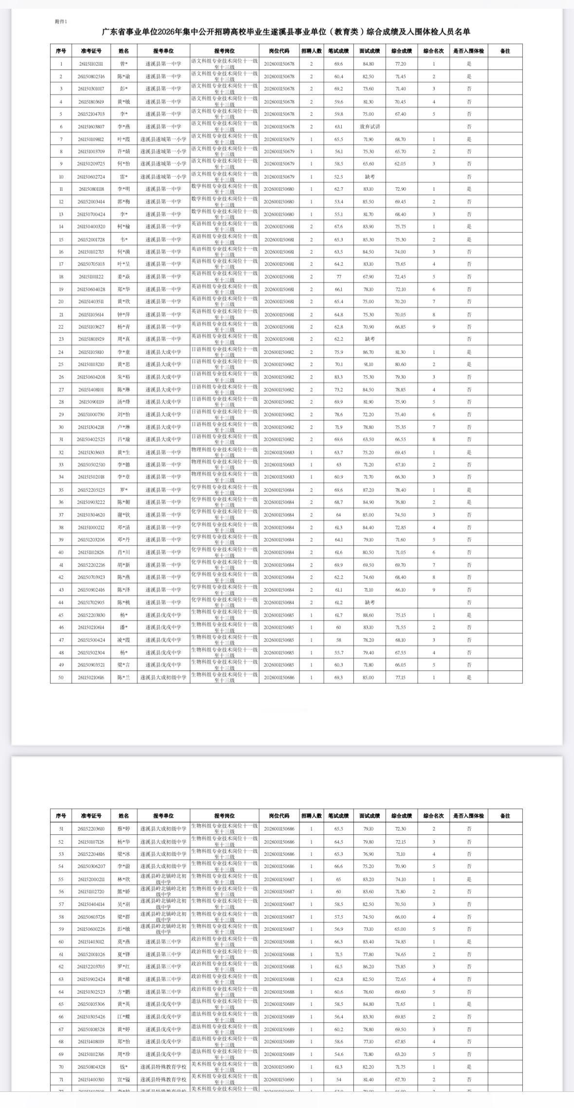 🍎广东遂溪县事业单位2026集中招聘（教育类）综合成绩及入围体检人员公告！
