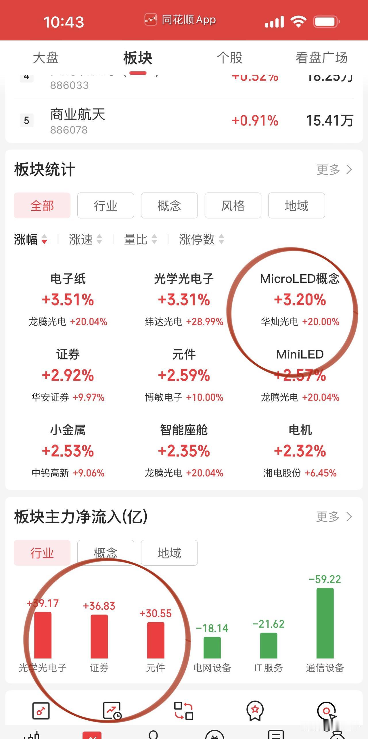 半导体设备、创新药、智能驾驶、互金齐发力！
半导体设备方向北方华创再度涨停，
拓