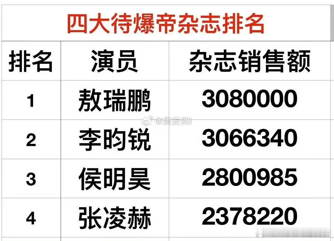 敖瑞鹏和李昀锐杂志都卖了300多万，可以啊 