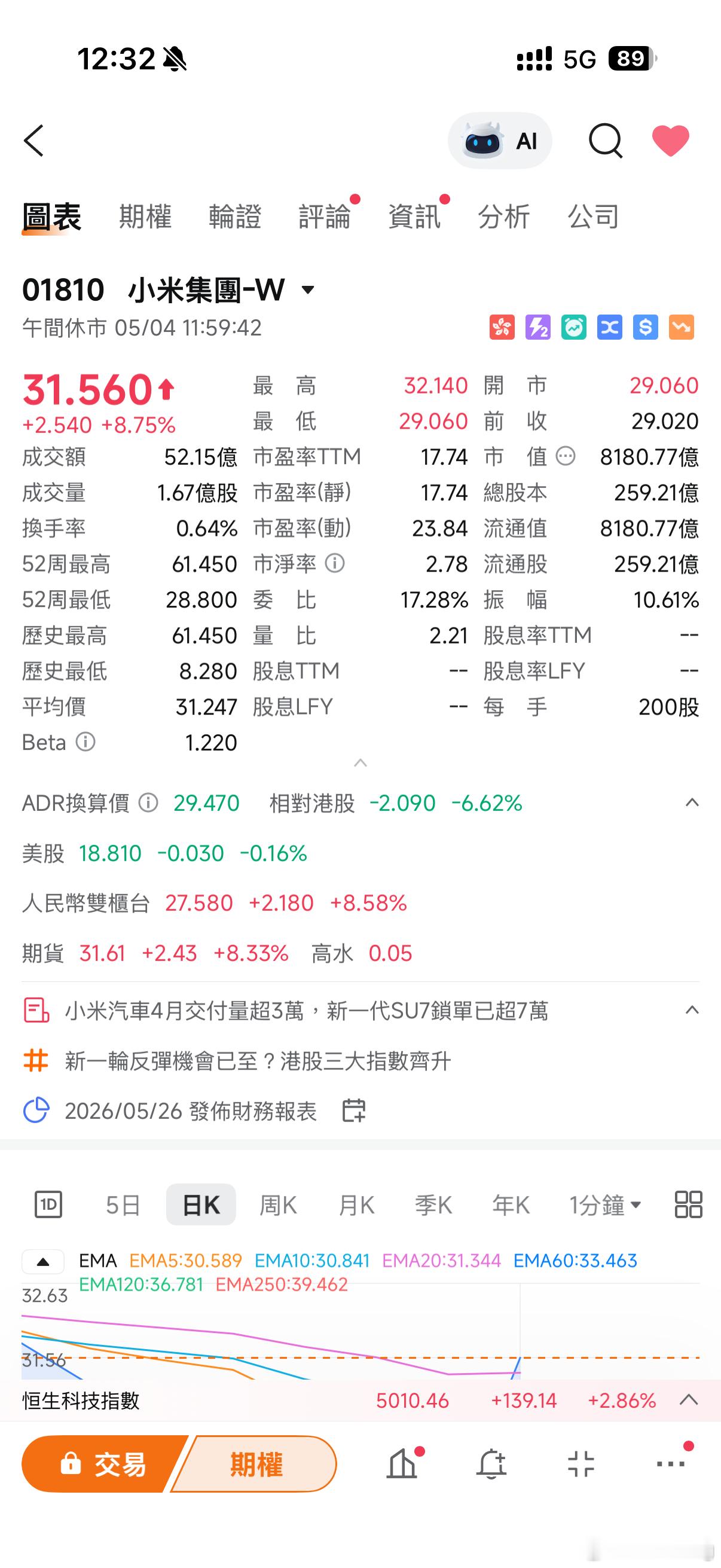 小米大涨超10%我不贪心，每天一点一点涨回去就可以了，之前亏太多了！