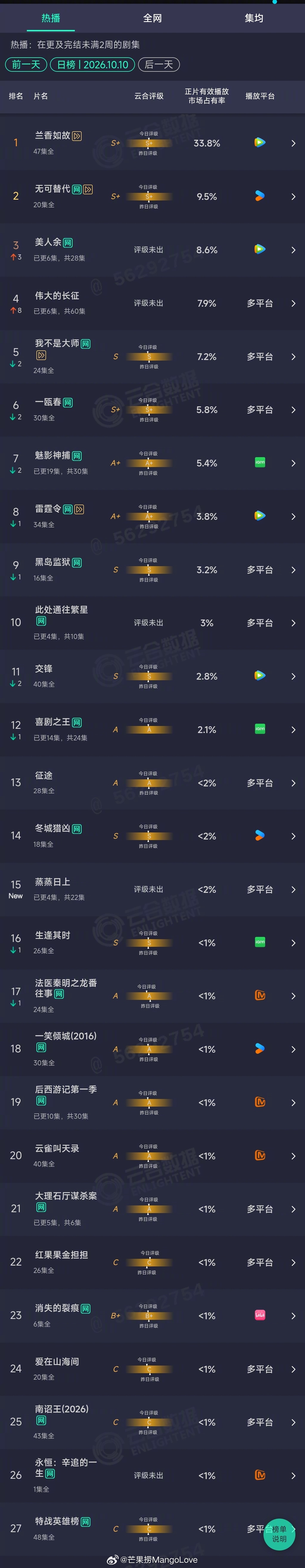 2026年10月10日云合剧集正片有效播放量市占率TOP271 兰香如故 33.