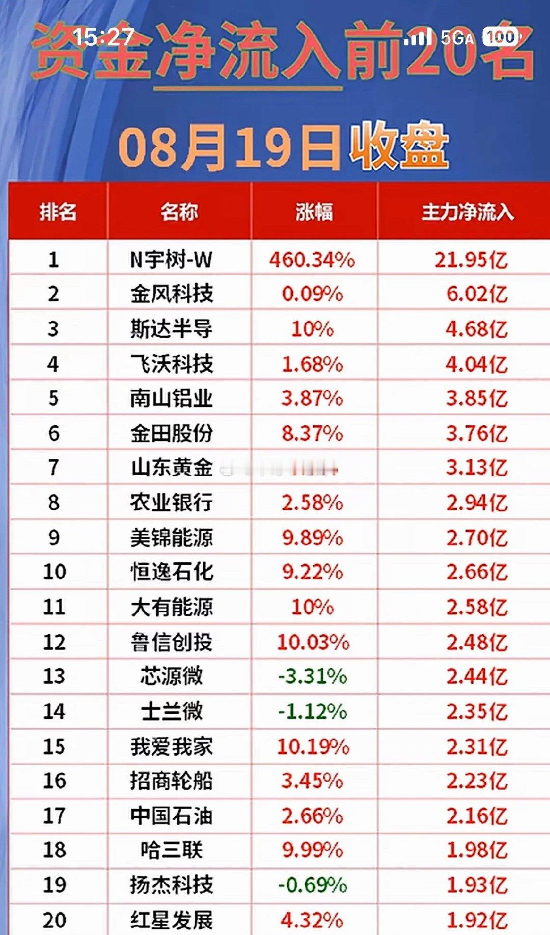 8月19日股市净流入与净流出前20名公司。 
