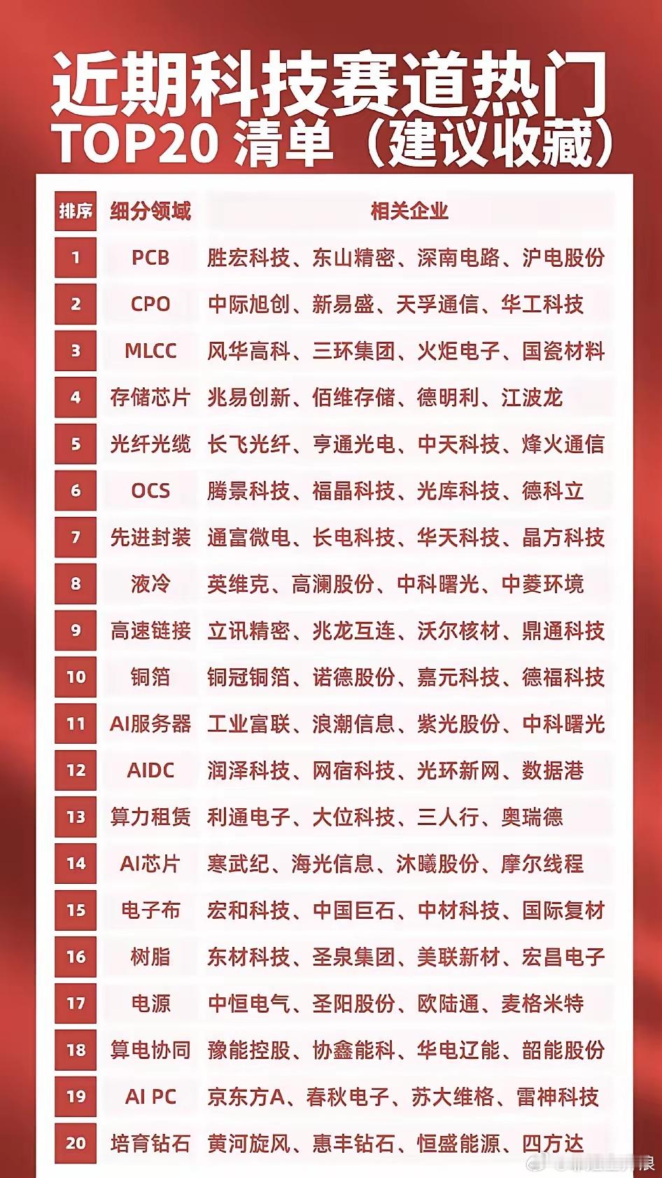 科技赛道热门TOP 20清单着实令人期待后续走向。以物理AI板块为例，其极有可能