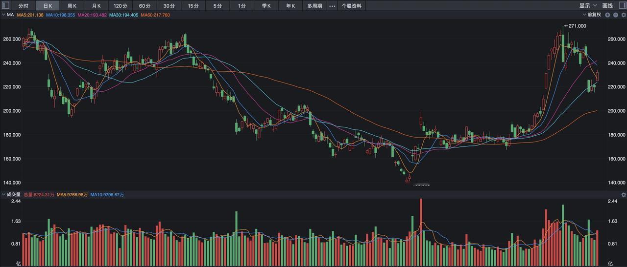 特斯拉大涨近6%，摩根为何突然看好？
 
昨夜的美股表现并不突出，但相比之下特斯