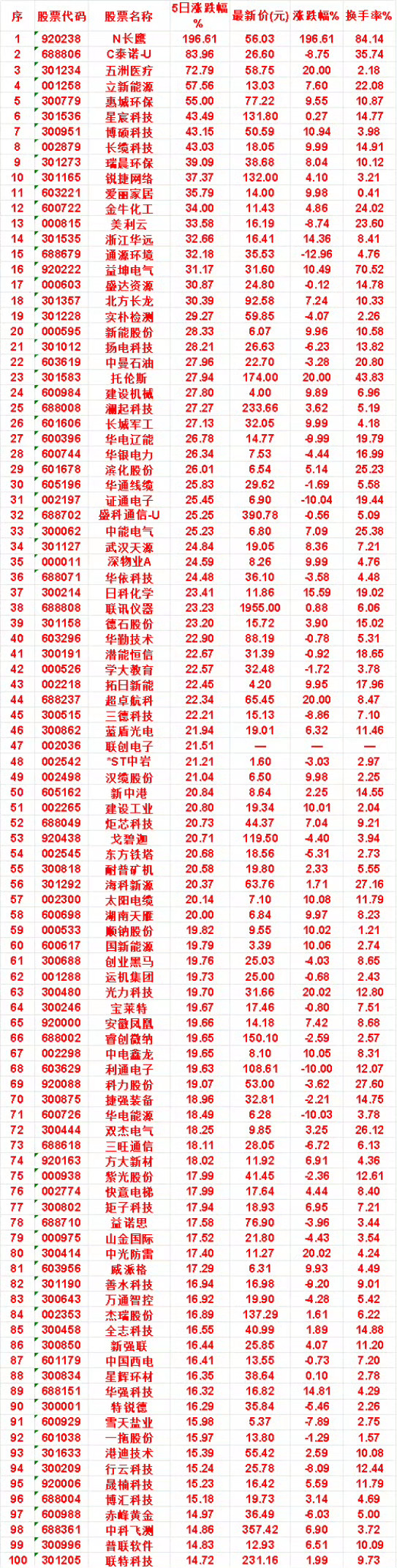 本周，整个市场“涨幅最多”的名单汇总一览N长鹰：5日涨跌幅 196.61%，涨跌