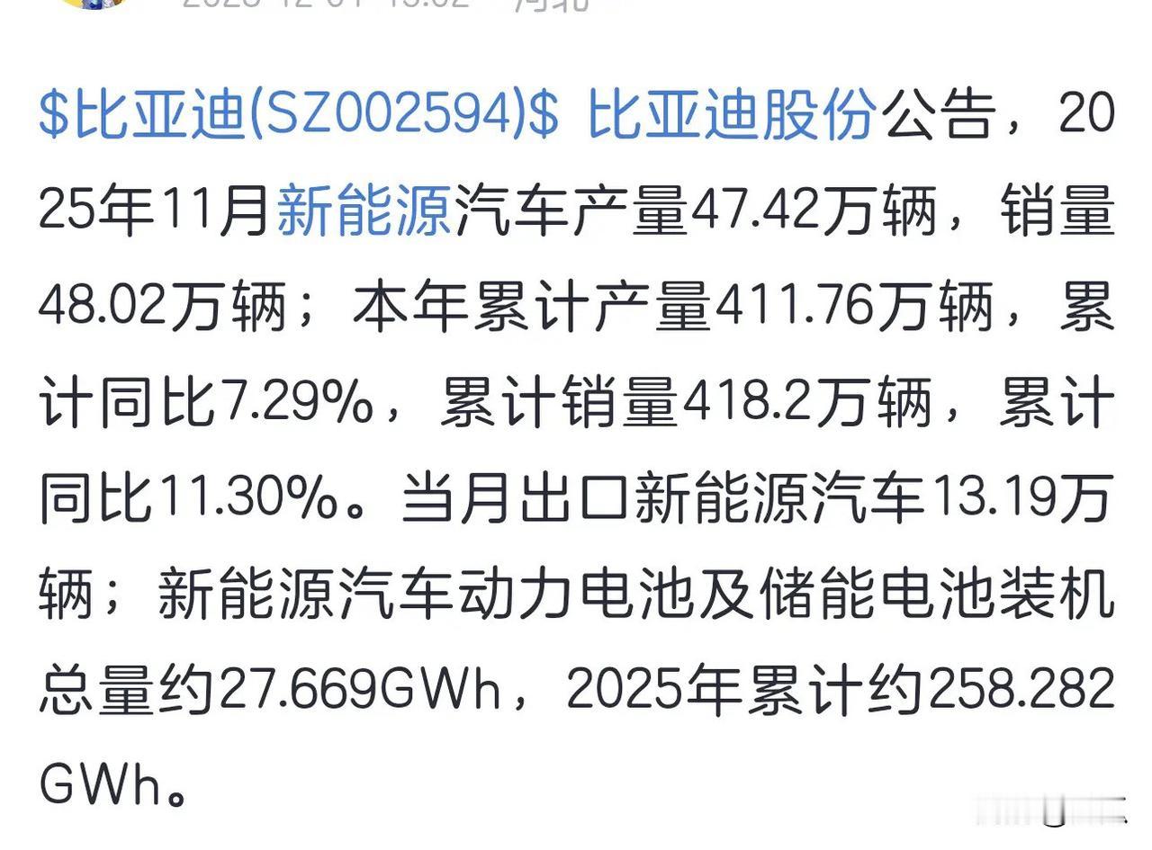 比亚迪本月出口13万国内确实也卖不动了