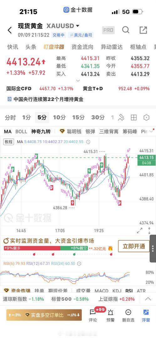 黄金[超话]  盘内4398多单上涨4413再次止盈，确认止跌后才进场的，今天4