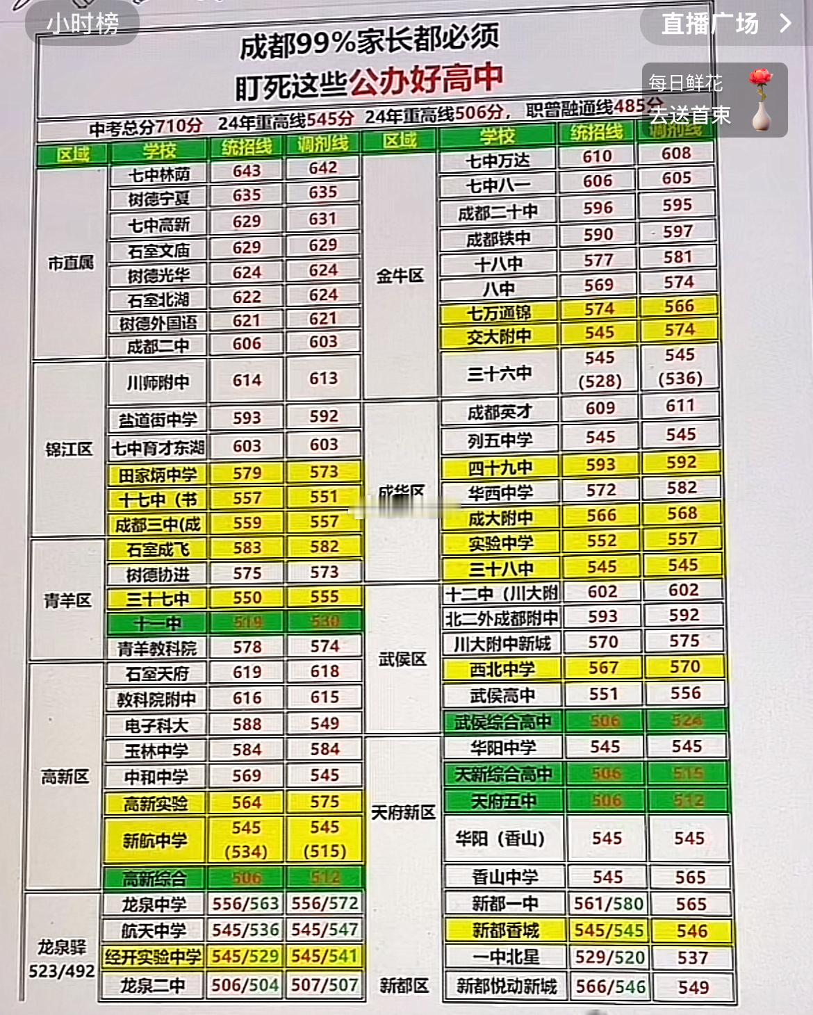 成都99%家长都必须盯死这些公办好高中 ​​​