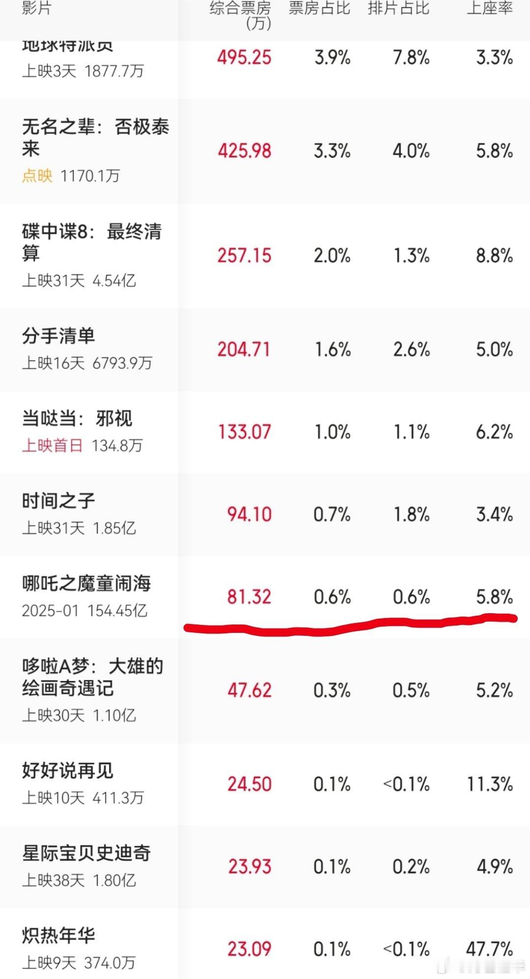 哪吒2下映29号，票房第12，未倒挂（前15只有6个片子没倒挂），某些酸出汁儿的