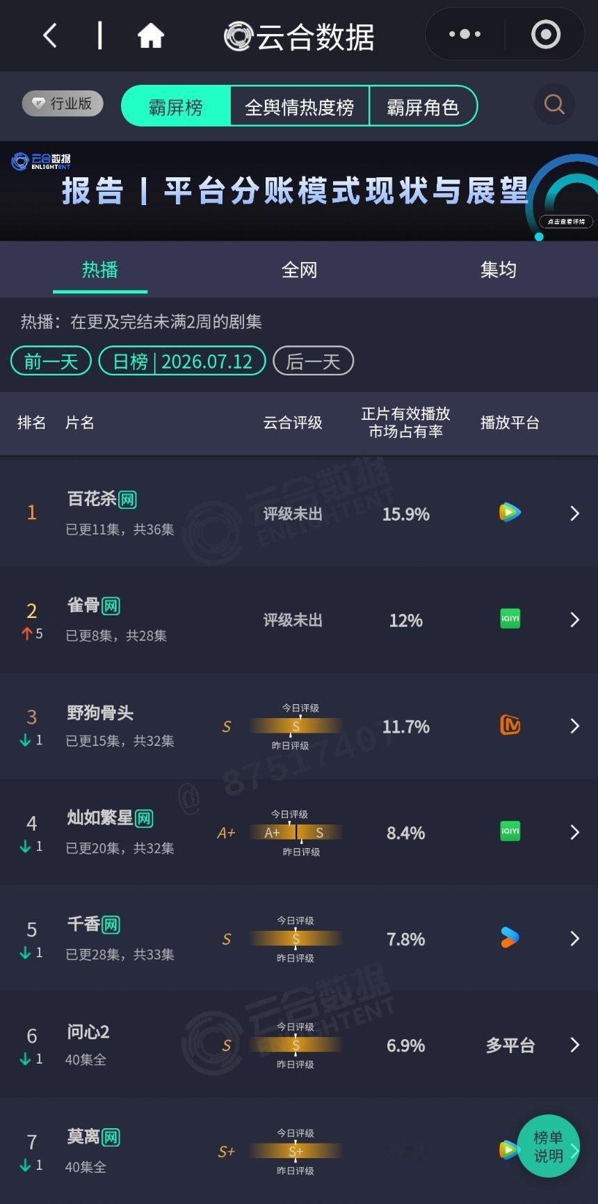 灿如繁星A级原来是云合评级是A级，我就想着虞书欣这个流量咖位怎么可能接A级剧。 