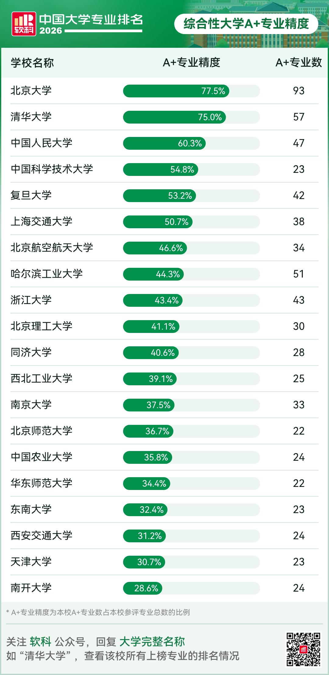 A+专业精度排名，北大、清华遥遥领先。根据软科最新公布的2026年中国大学专业排