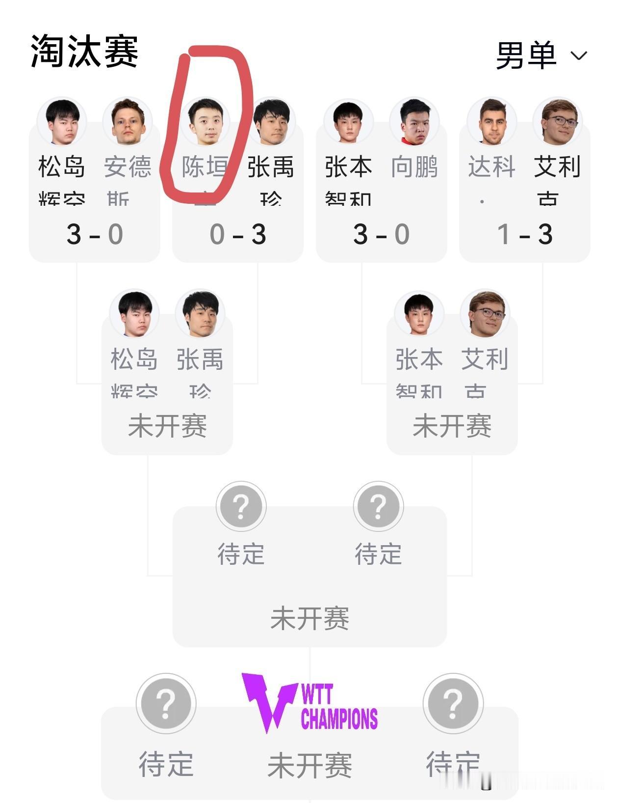 国乒有麻烦了，横滨冠军赛男乒 4 员大将全军覆没。最可怕的是，连 8 强都没有进