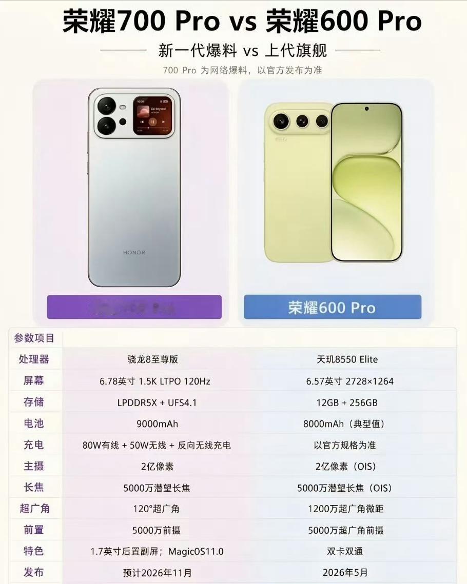 很多人以为荣耀的第一款“背屏”机只会放在高端旗舰里，没想到，荣耀700 系列直接