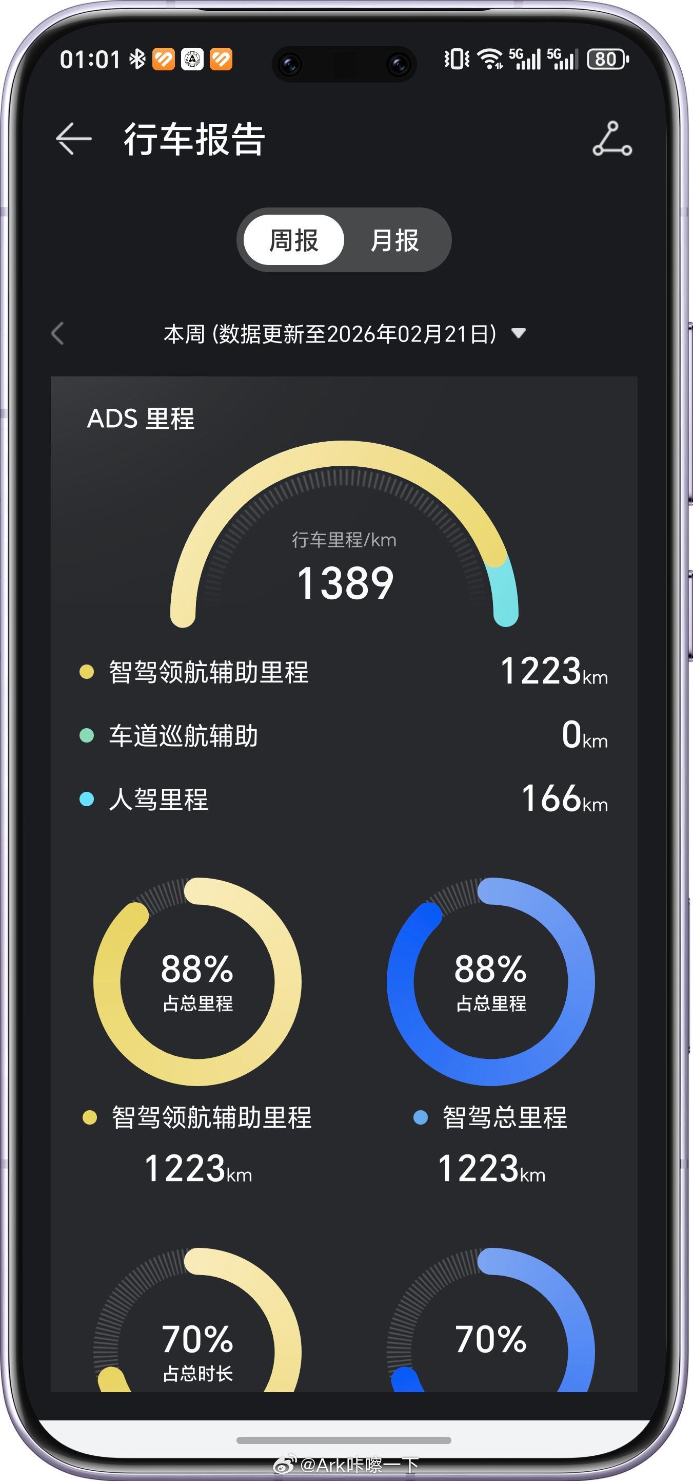 从初二出来到今天有五天了，我的问界M7使用领航辅助占比88%，以前开星越L的时候