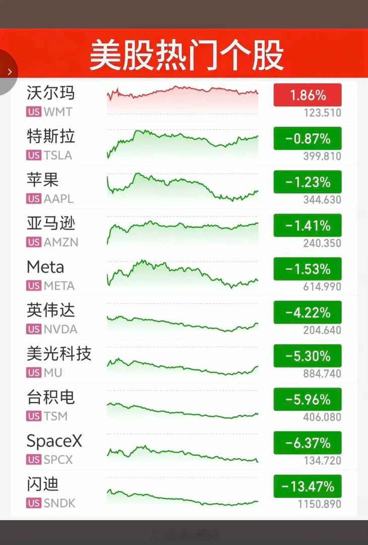 隔夜美股风险偏好明显回落，三大指数同步走弱，科技板块成为重灾区，资金主动从高弹性
