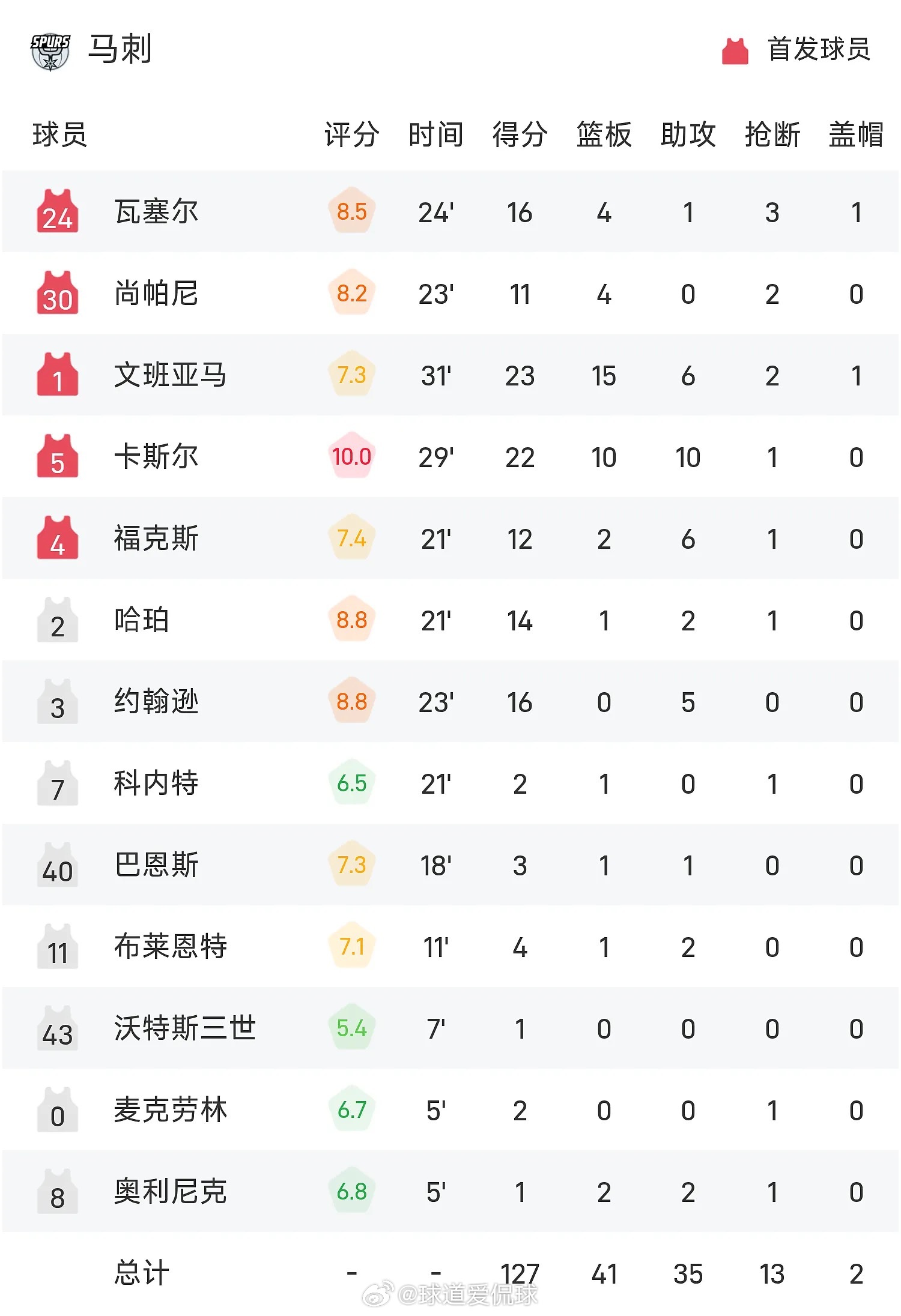 03月29日讯 25/26赛季NBA 常规赛，雄鹿对阵马刺。双方全场战罢，雄鹿9