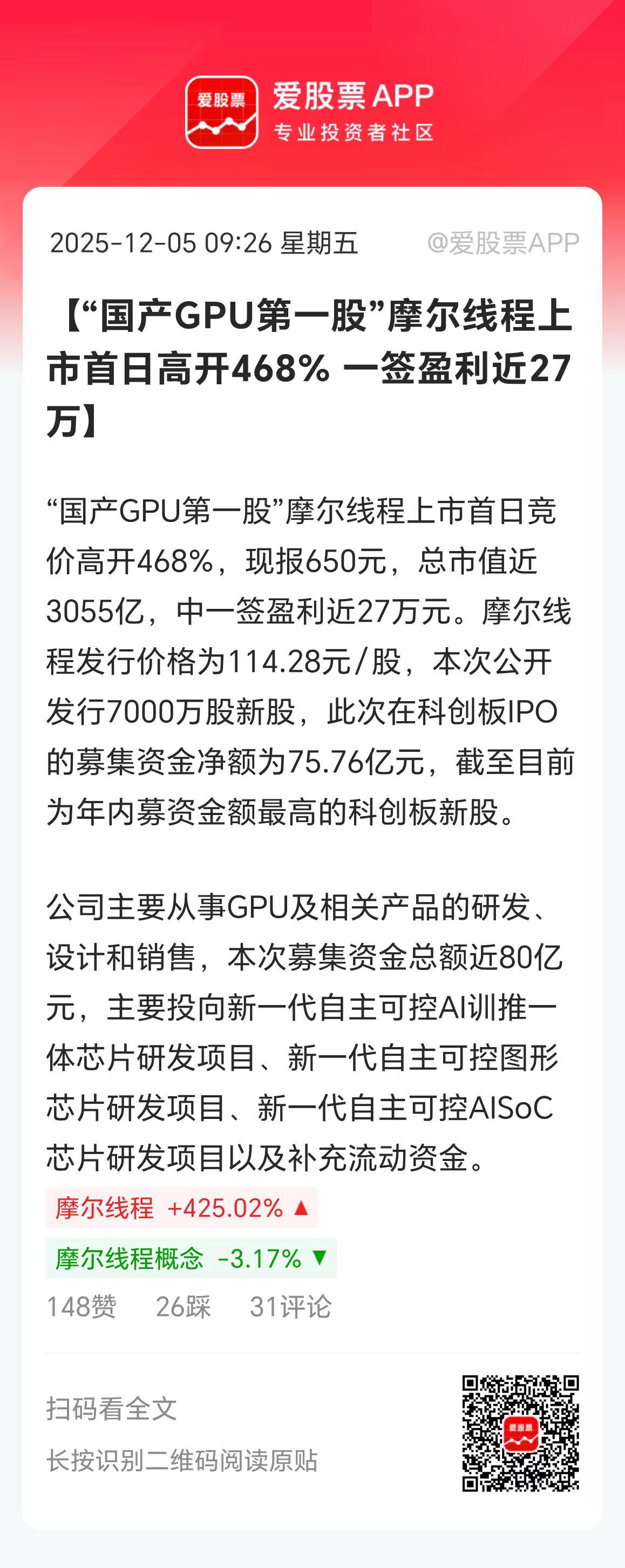 摩尔线程太疯狂了，开盘大涨接近500%，股价650元。中一签大赚27万元，这比9