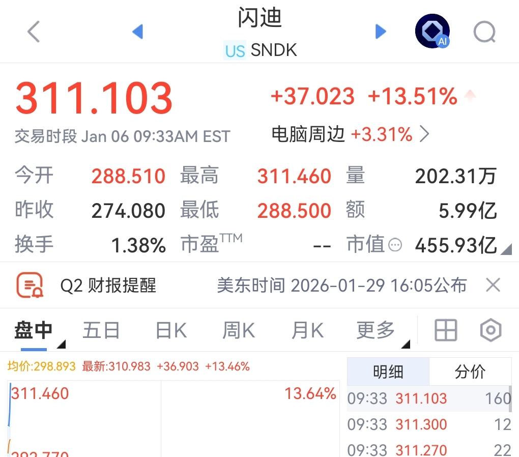 今天卖掉A股存储芯片的，明天可能要拍肿大腿了！美股存储芯片龙头闪迪开盘涨超13%