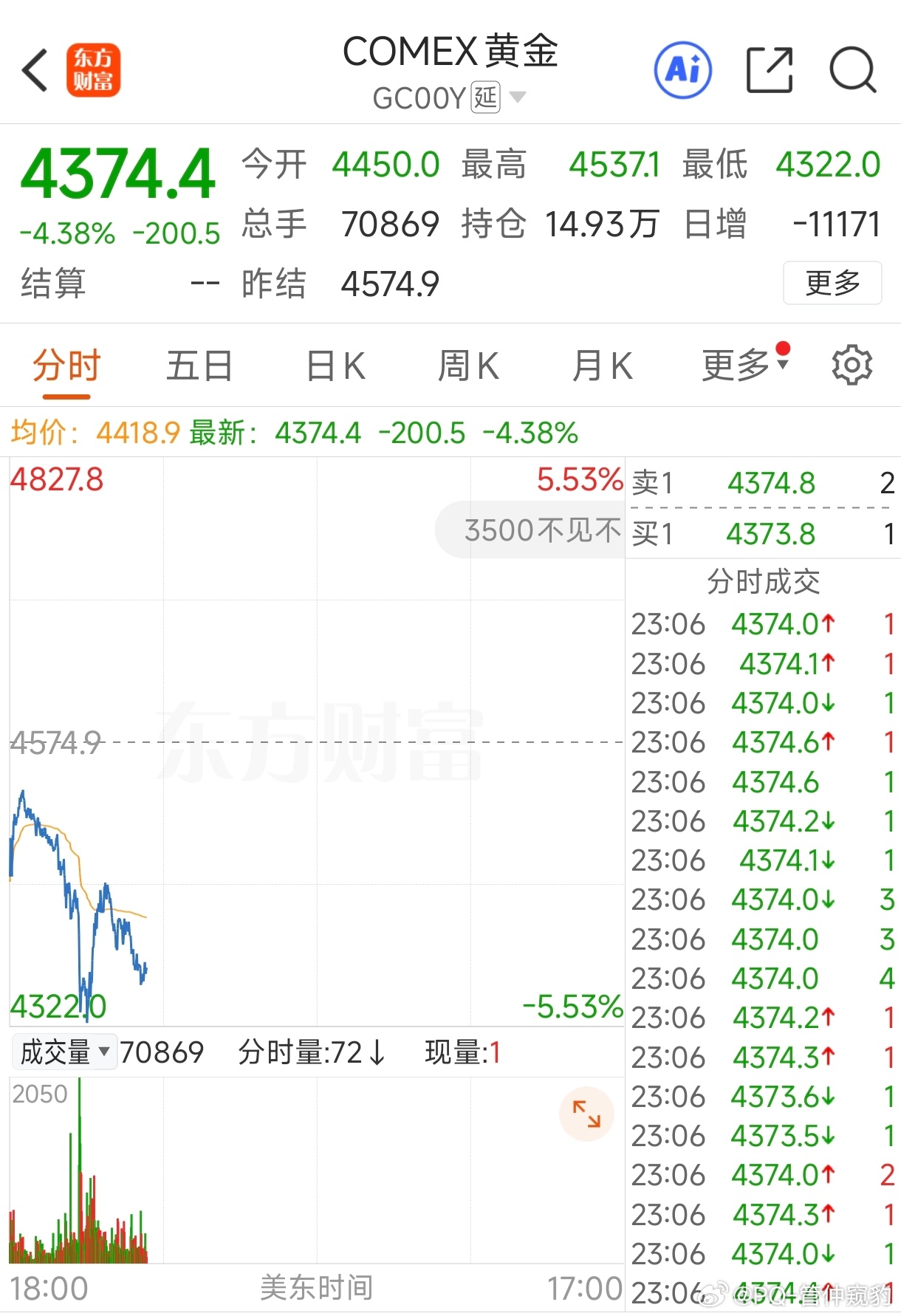 现货黄金天塌了直奔4300去了黄金下破4400美元