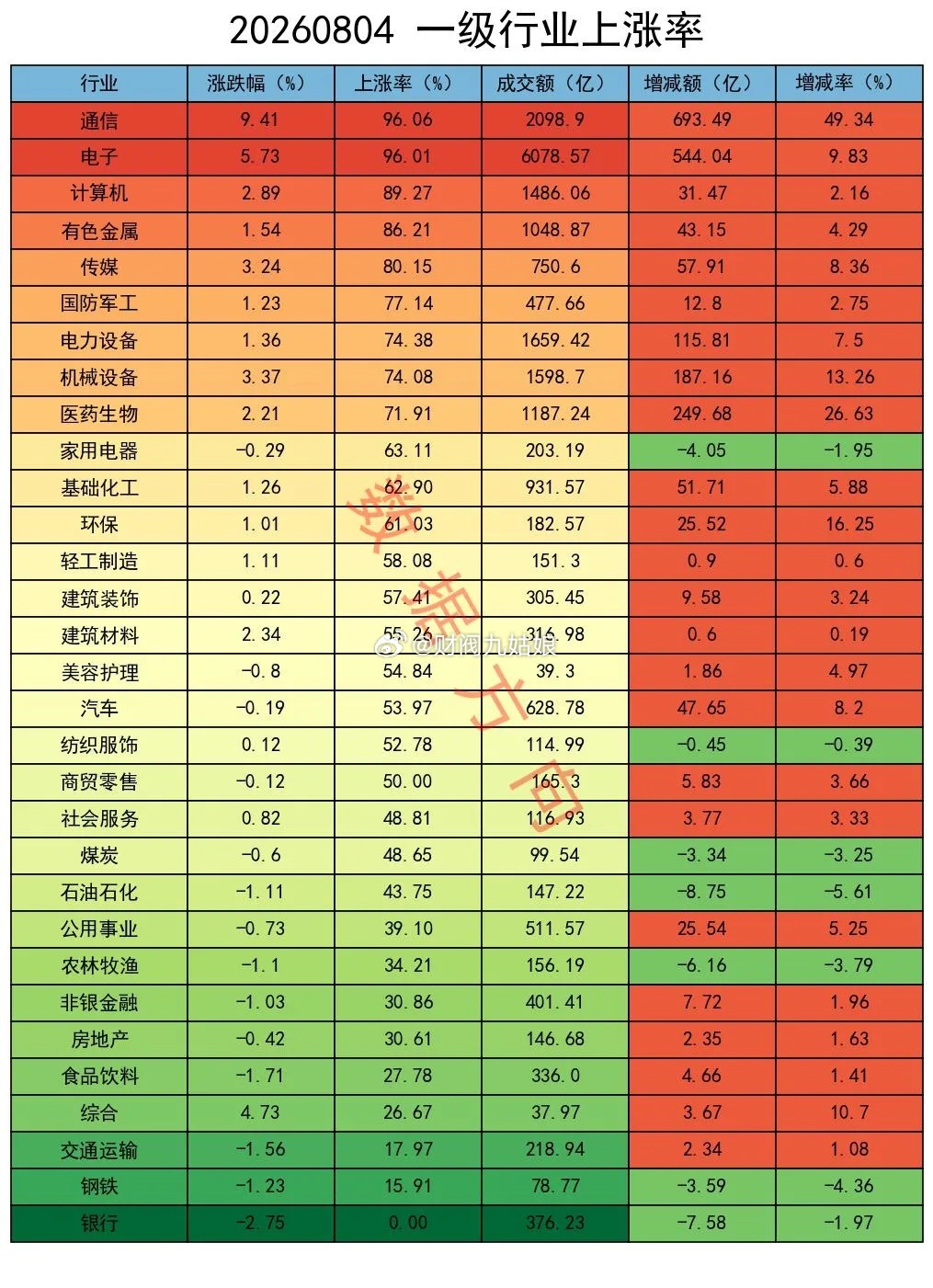 算力产业链暴力反弹，银行全军覆没，主力加空 大盘放量上涨。创业板指暴涨5.64%