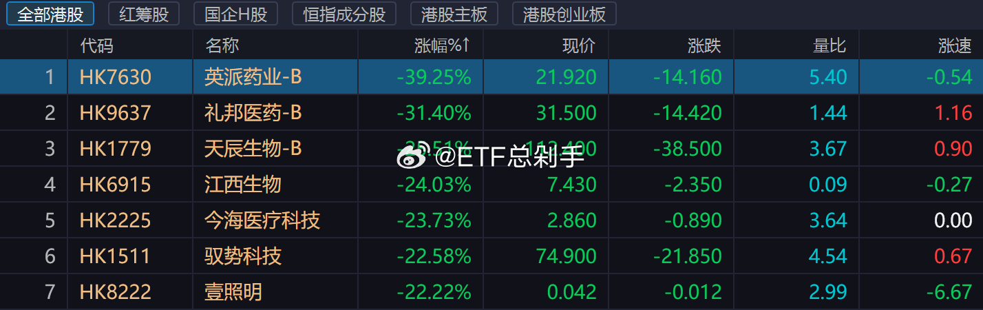 三生制药分拆蔓迪赴港上市八字还没一撇呢，港股IPO就已开始排队破发了，三生你能不