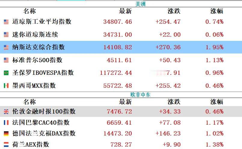 3.23A股早评：隔夜欧美股市齐上扬，中概股暴涨，今日A股怎么走？大A收盘后