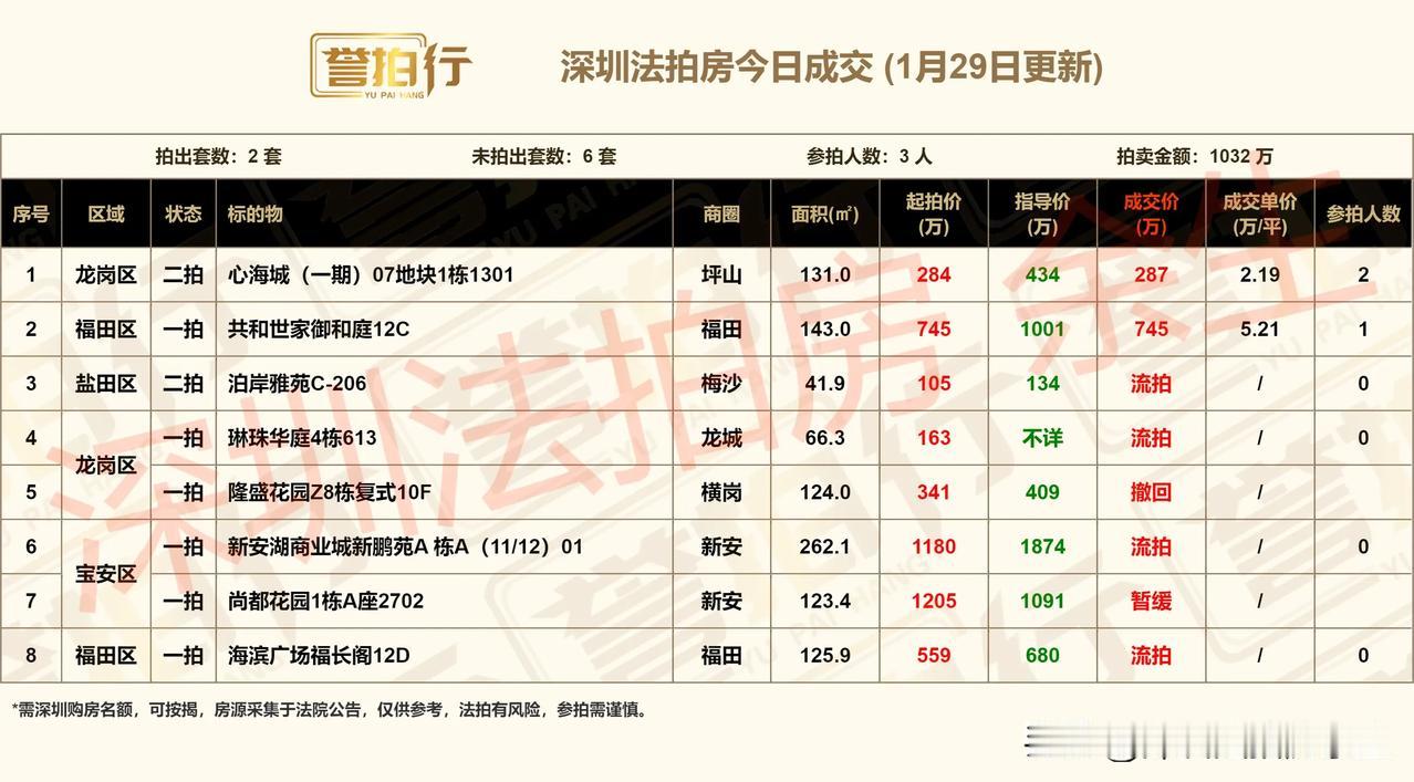 深圳法拍房：今日成交，很不错……
1、今天开拍8套，成交2套，流拍4套，撤回暂缓