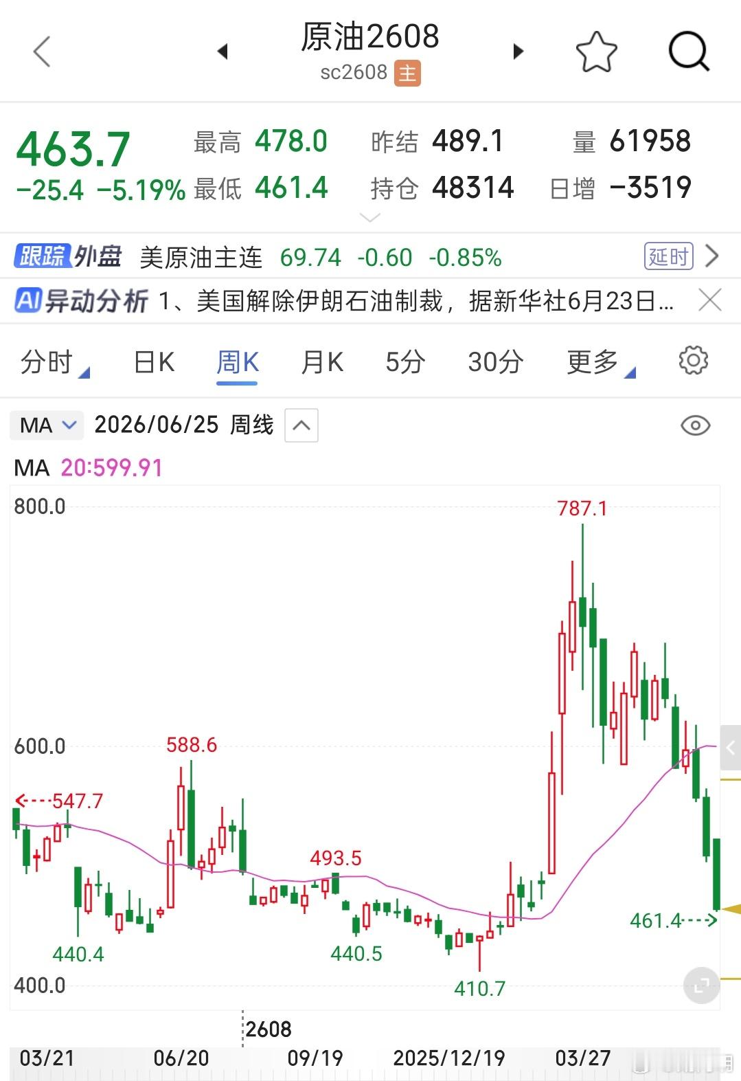 原油价格也回到了冲突前，这场战争打了个寂寞。 