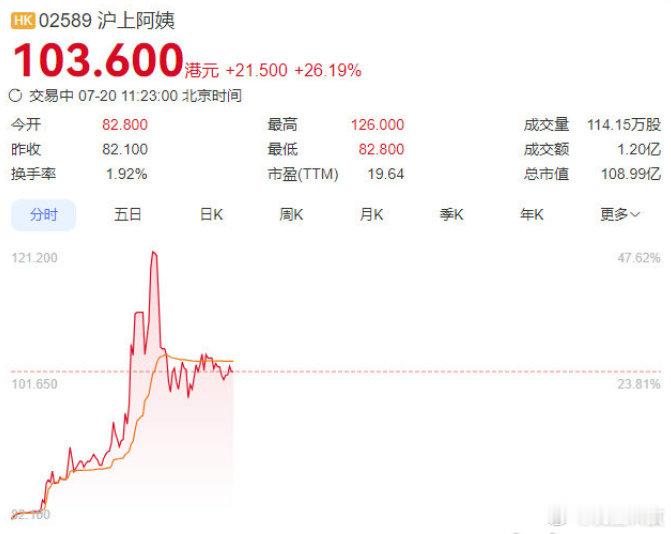 【沪上阿姨盘中涨幅超50%】7月20日上午，沪上阿姨（02589.HK）突然大幅