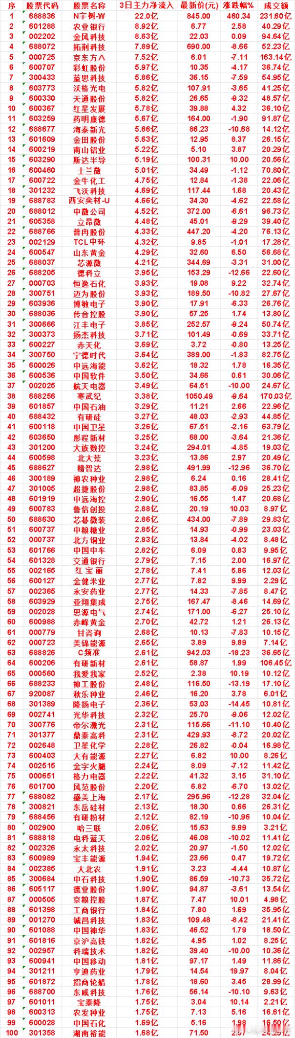 8月20日，前3天主力买入的名单一览！红星发展：3日净流入 5.78亿，最新价 