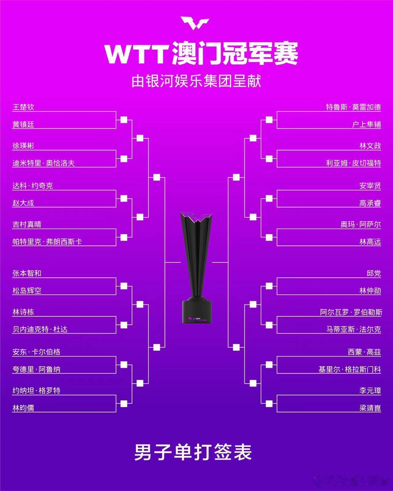 #wtt澳门冠军赛2024# 男单上半区：王楚钦vs黄镇廷，徐瑛彬对奥恰洛夫，林