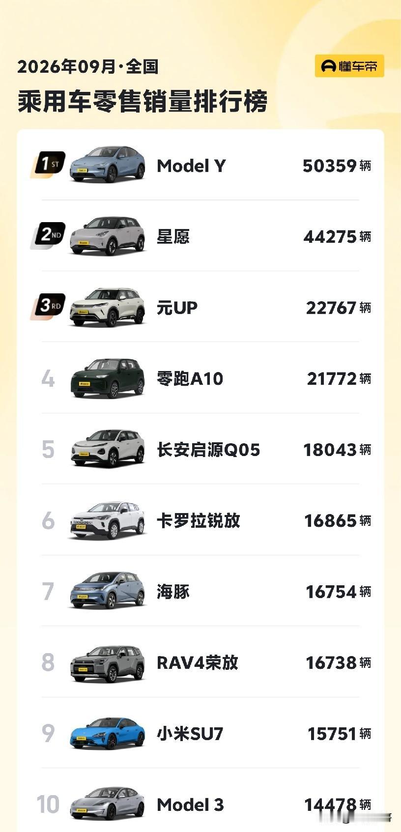 9月份比亚迪元UP的销量重新超过了零跑A10，而特斯拉Model Y却也重新回到