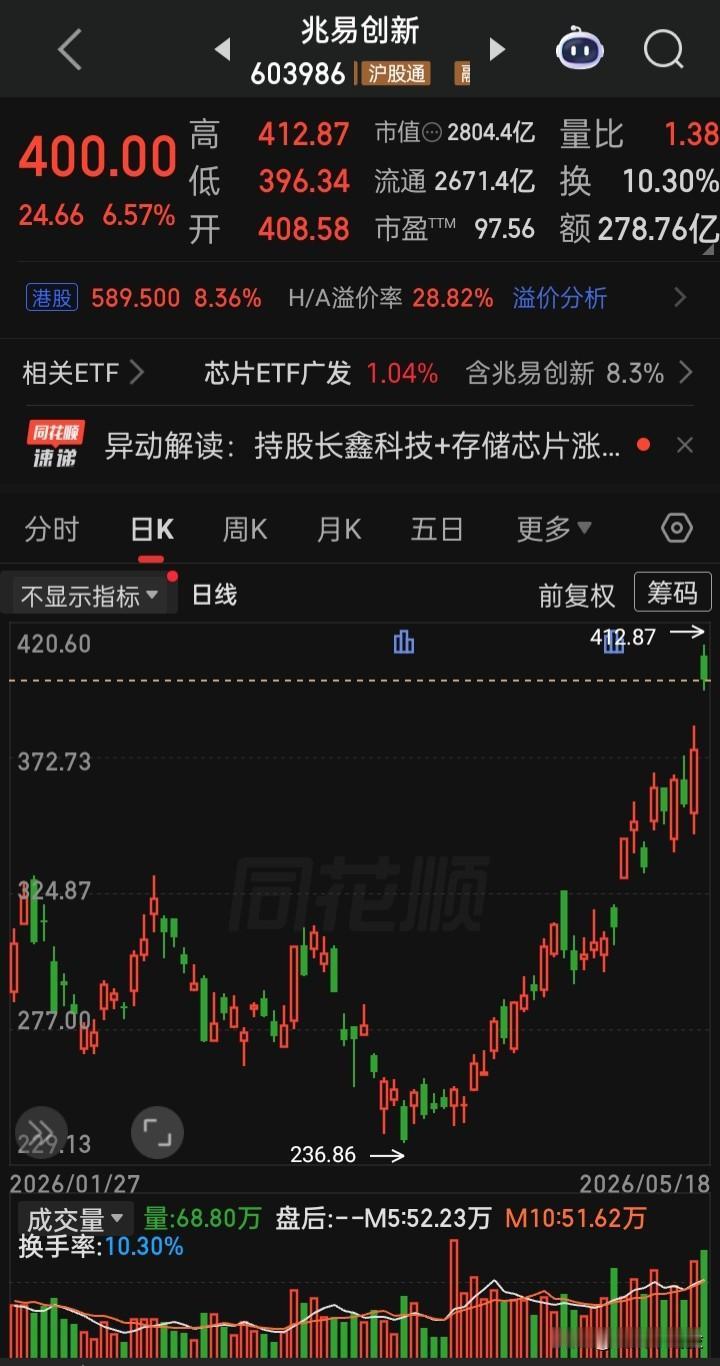 【每日观察2026.05.18】在总成交额29171亿比上个交易日缩量4532亿