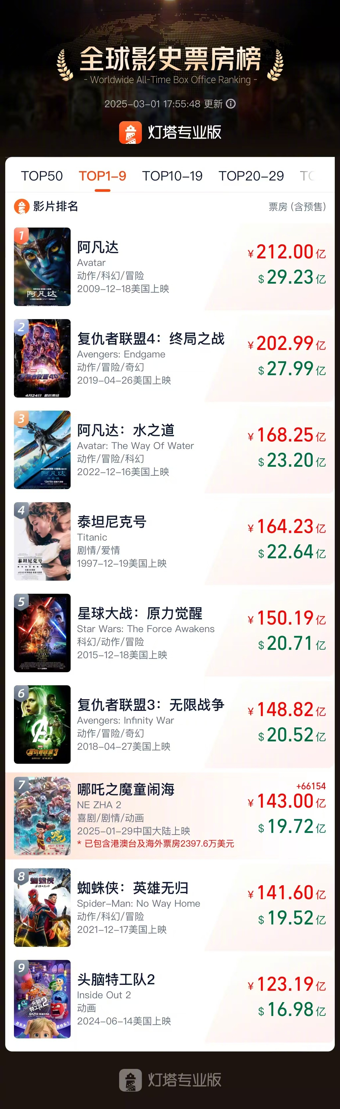 哪吒2冲上143亿  据网络平台数据，全球动画电影票房榜冠军总票房已突破143亿