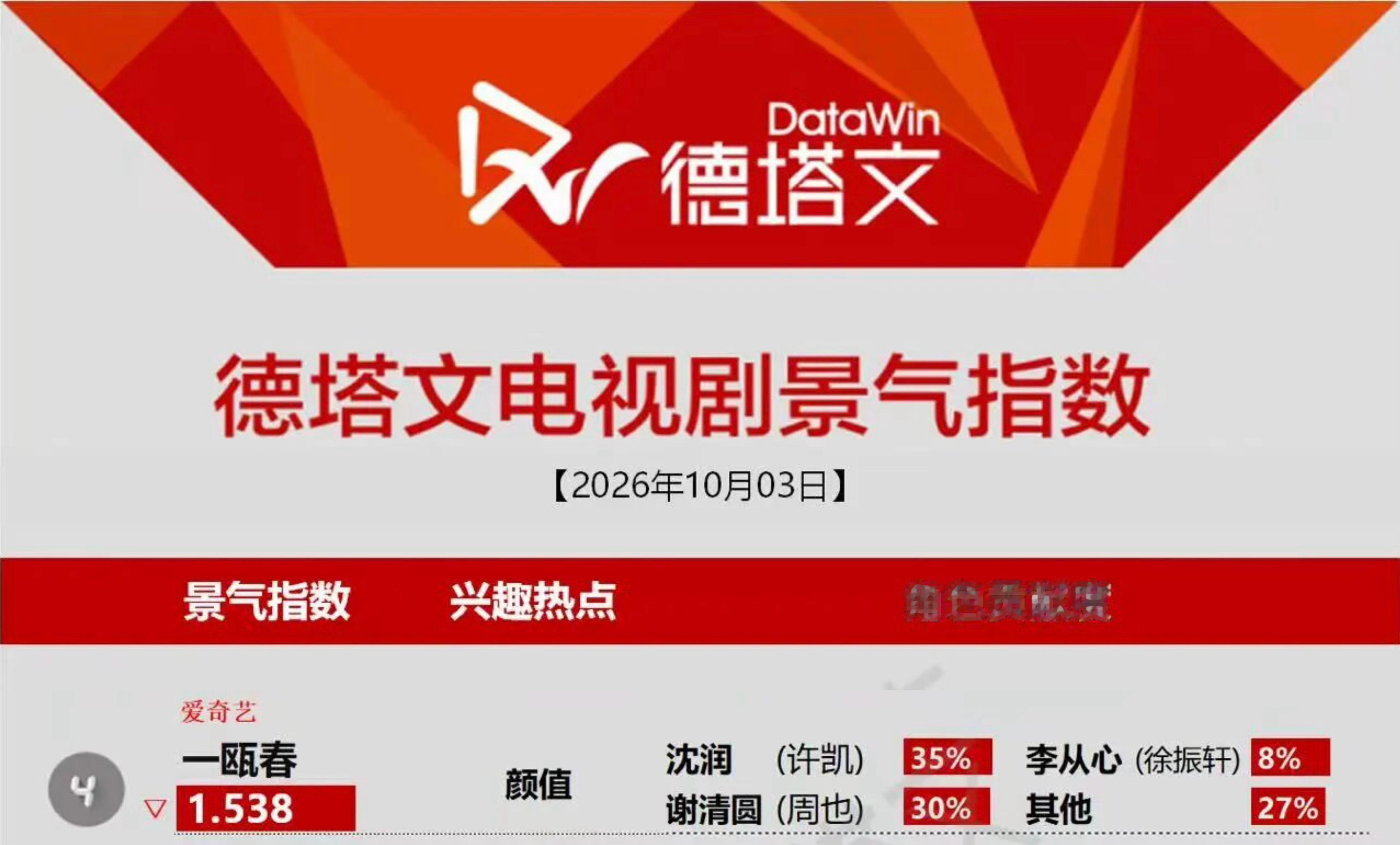 2026.10.3德塔文许凯沈润上榜角色占比35%，全剧第一☝️ ​​​