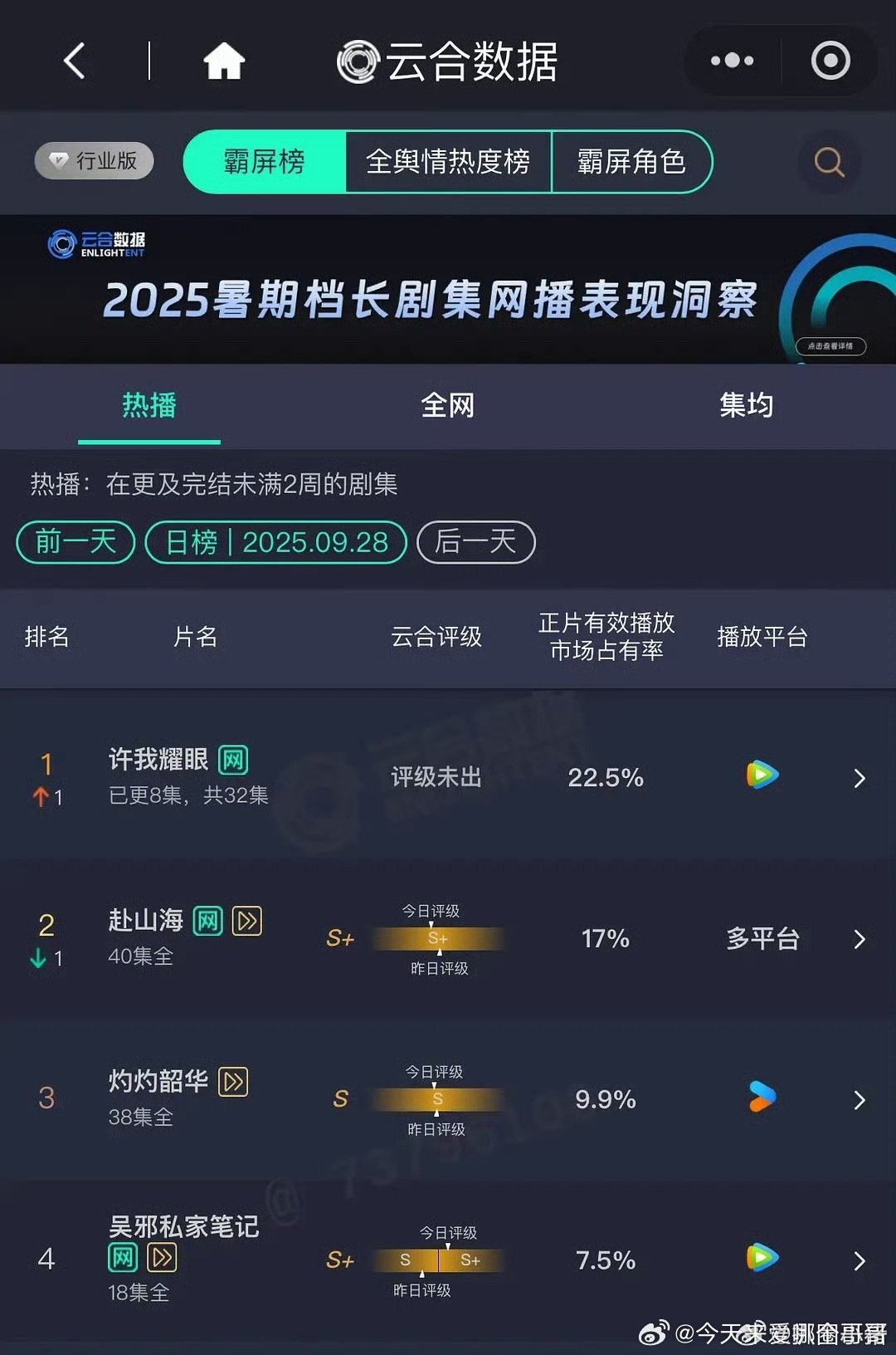 昨日云合赵露思《许我耀眼》22.5%登顶🐮 ​​​