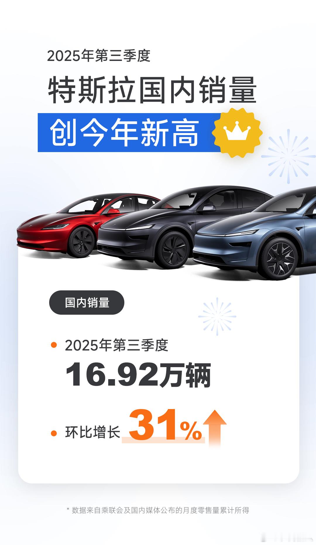 特斯拉发布2025年第三季度全球生产与交付报告，本季度特斯拉全球共生产纯电动车约