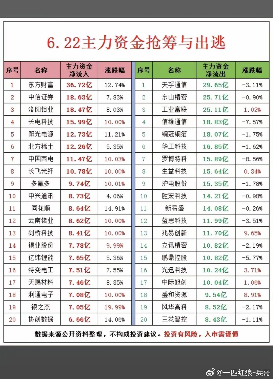 6.22周一  主力资金抢筹榜TOP20！1.PCB+AI存储2.稀土永磁，小金
