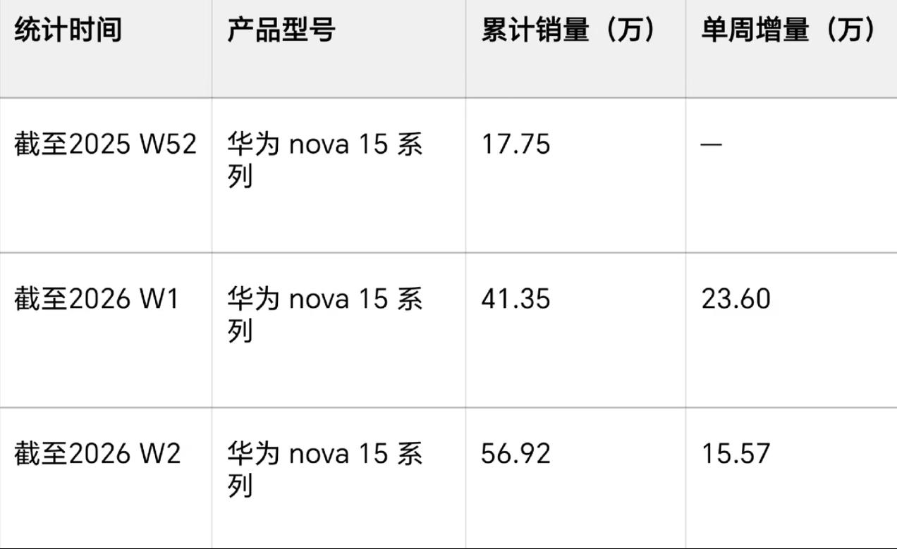 华为nova15系列销量参考，三周累计销量56万，第二周增长23.6万，第三周增