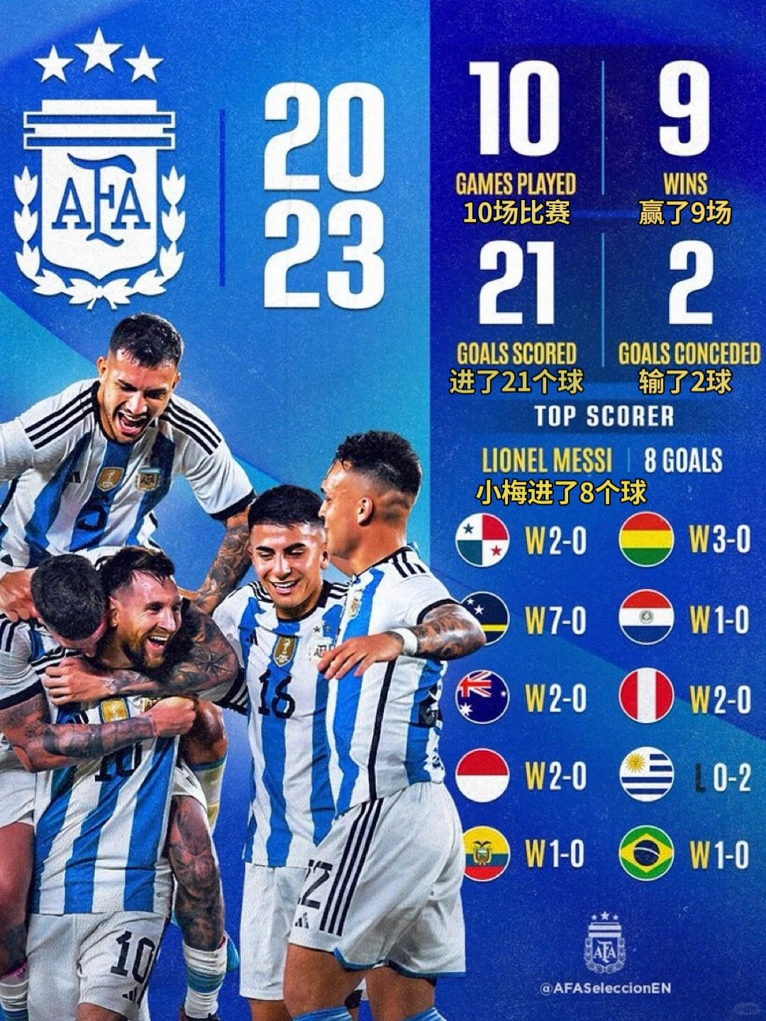 2023年的阿根廷队战绩🇦🇷