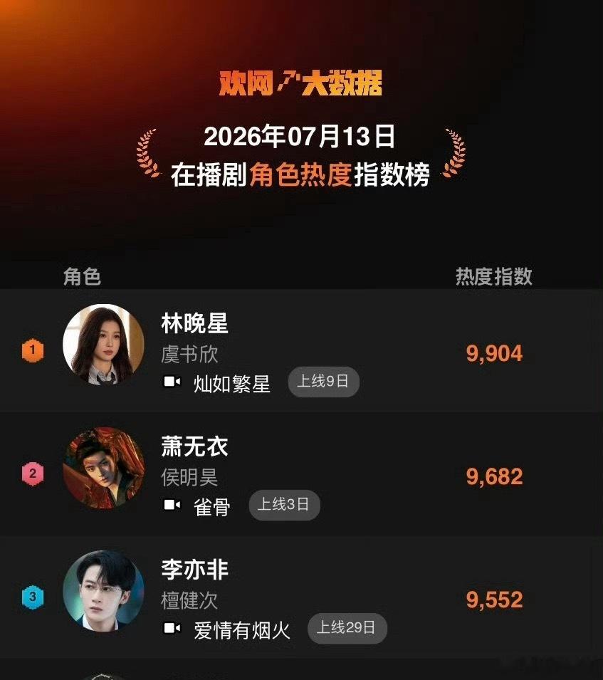 虞书欣灿如繁星林晚星登顶在播剧角色热度指数第一，已连续七天上榜登顶，暑期档现偶角