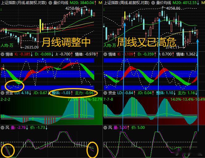 【8月27日浪上波17.81】月线调整趋势中，周线又已高危日线低位金叉，60分钟