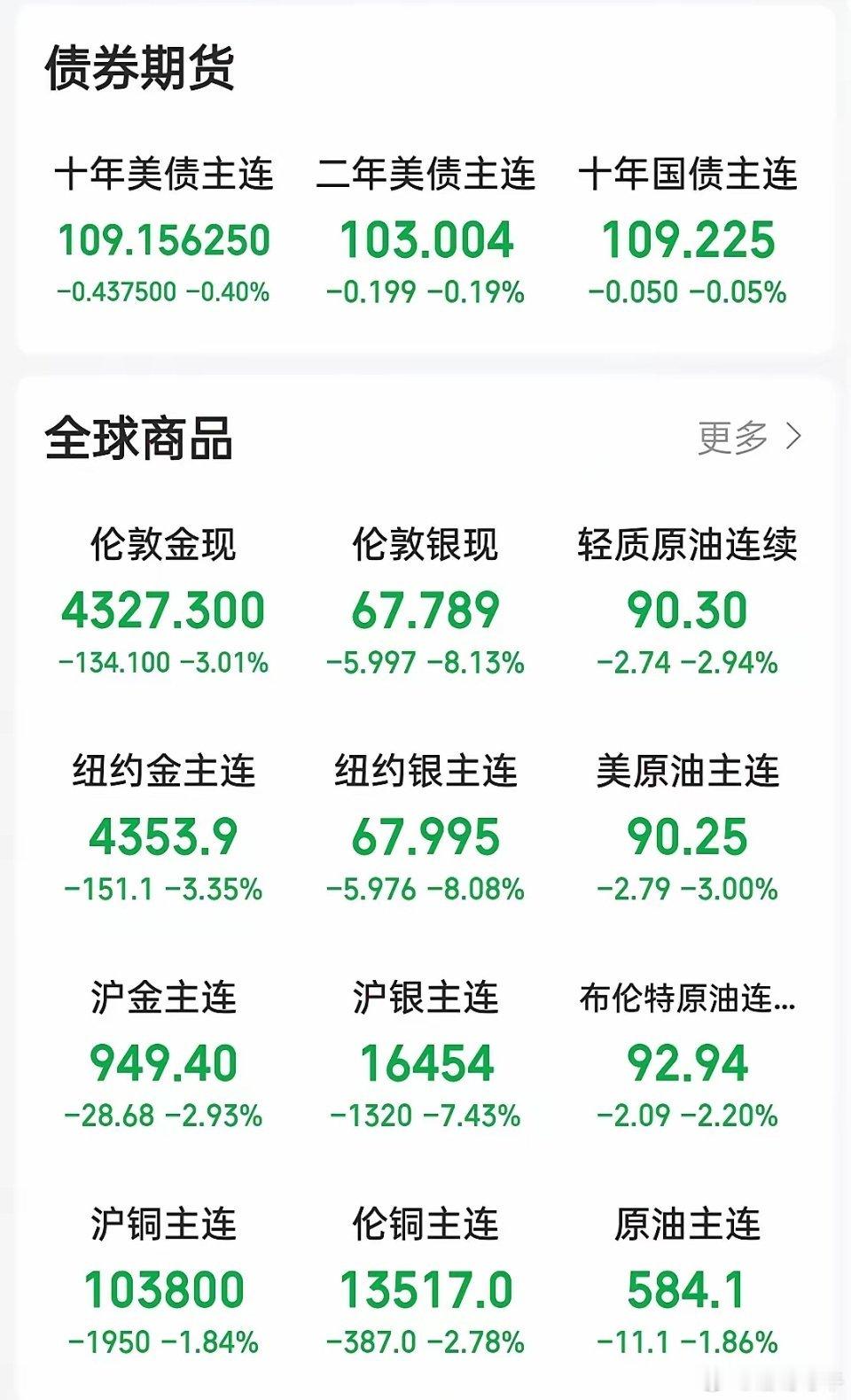 美股三大指数集体收跌，纳指跌超4%隔夜美股大幅调整。截至收盘，标普500指数跌2