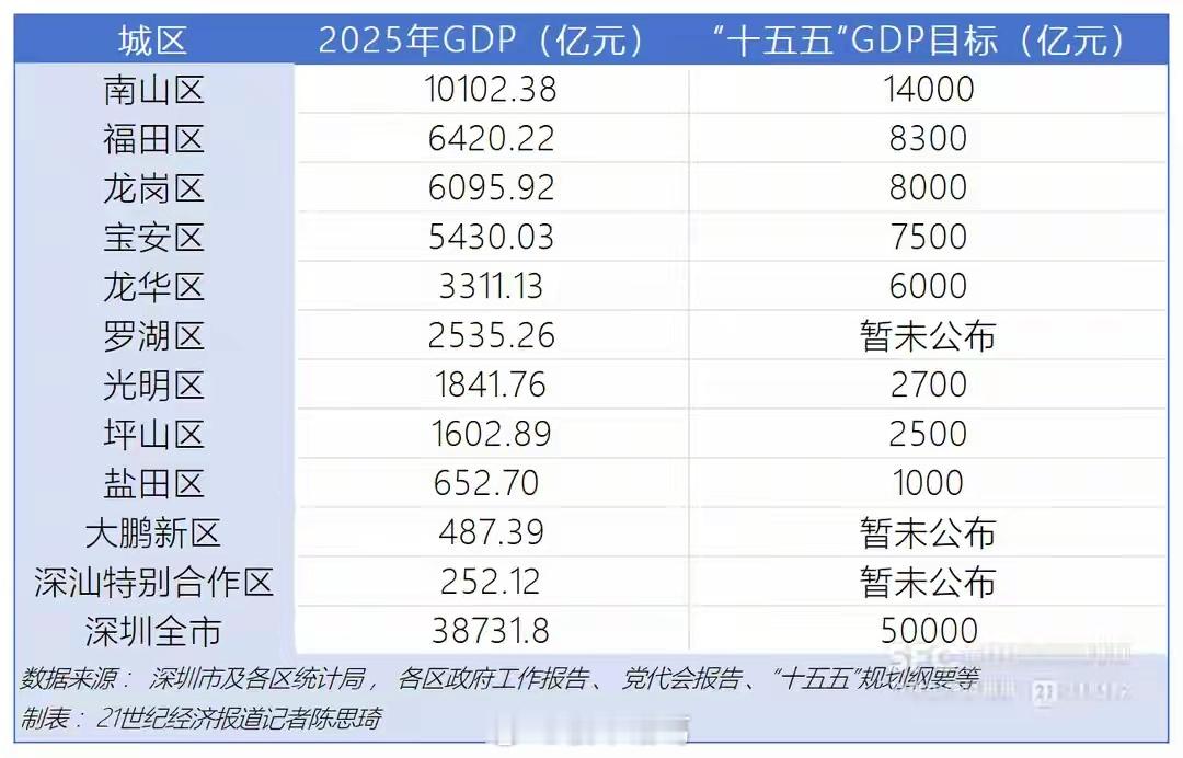 深圳各区“十五五”GDP目标情况一览。 
