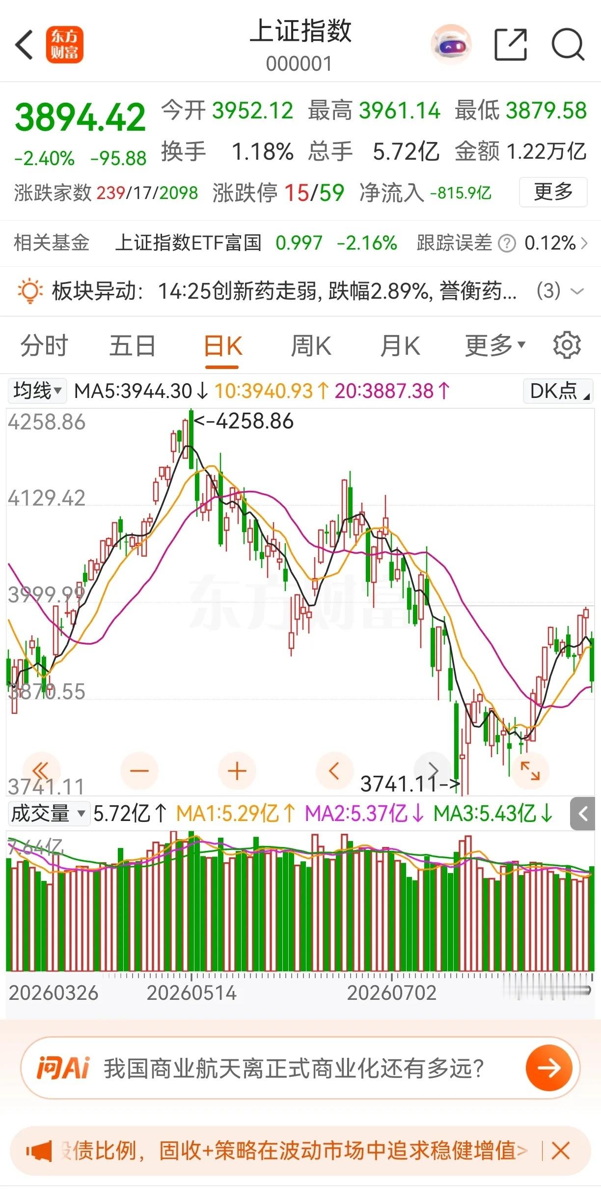 今天这根放量长阴，真是有点莫名其妙，要是晚上没有利空消息出来，明天超跌反弹。  